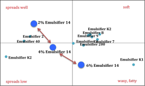 Sensory Profiling Emulsifiers