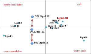 Sensory Profiling Lipids