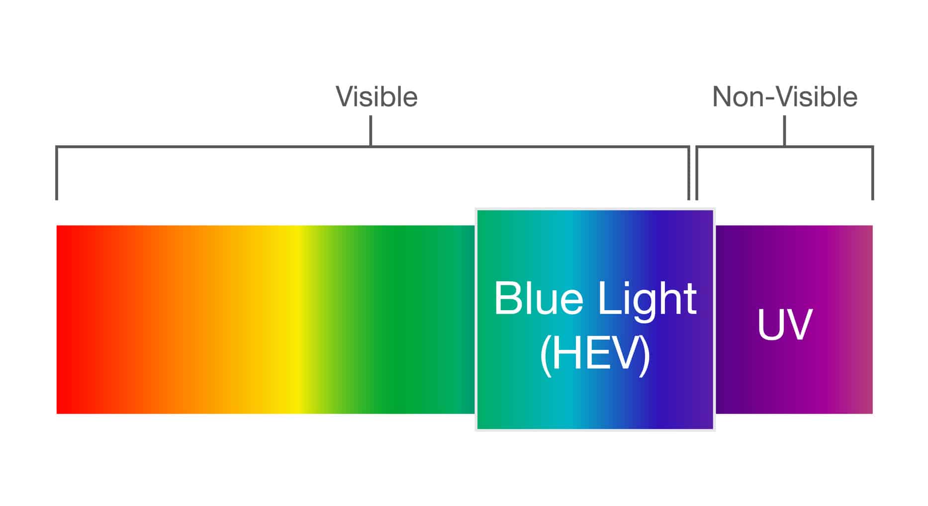 HEV Licht; LED-Blaulicht; Blaues Licht